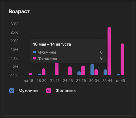 возраст